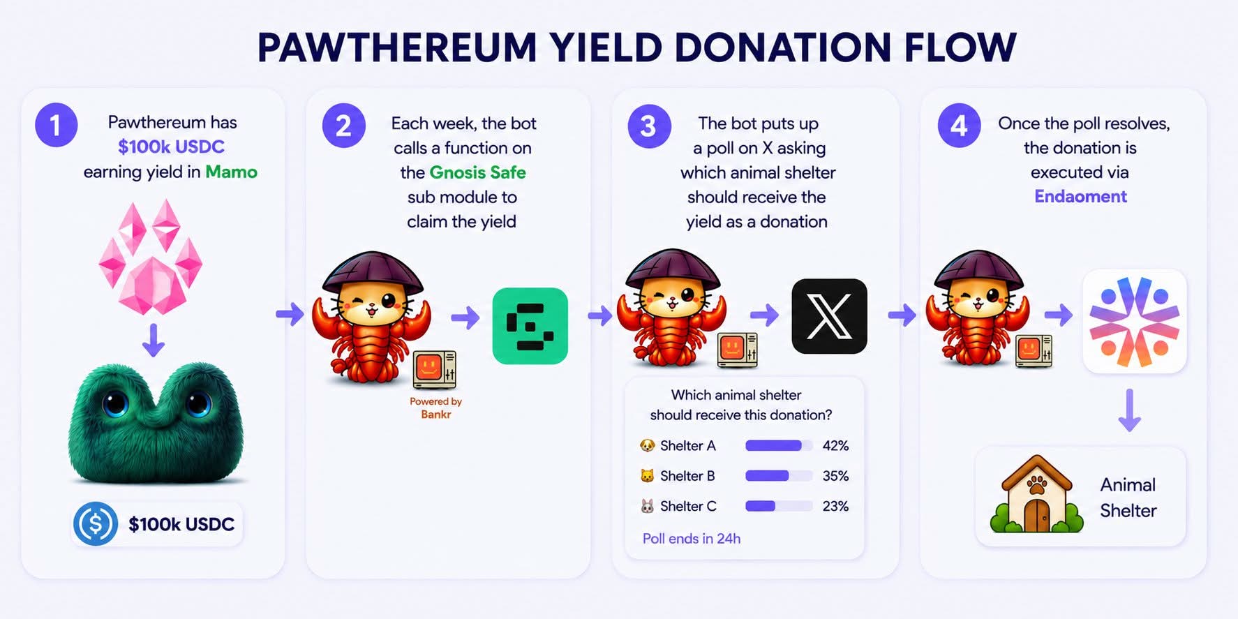 Pawthereum yield donation flow: endowment yield in Mamo is claimed weekly via the Gnosis Safe submodule, a community poll on X picks an animal shelter, and the donation is executed via Endaoment.